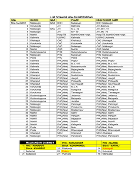 LIST of MAJOR HEALTH INSTITUTIONS S.No BLOCK NAC