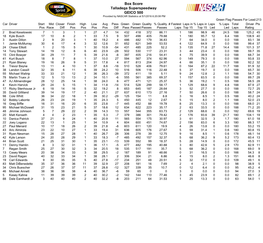 Box Score Talladega Superspeedway GEICO