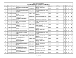 Sr.No. Confno Rollno Name Dateofbirth Schoolinstname E.District E.Taluka P1 P2 Total Rank 1 3705093 4700049 KANISHK HITENDRAKUMA