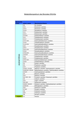 Acylcarnitines