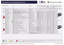 Dienstwagen Der Landesregierungen 2020