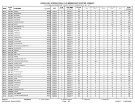 Lions Clubs International Club Membership Register