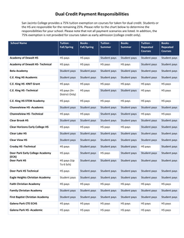 Dual Credit Payment Responsibilities