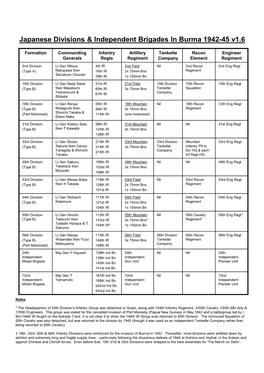 Japanese Divisions & Independent Brigades in Burma 1942-45 V1.6