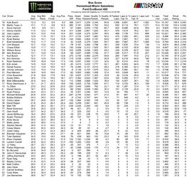 Box Score Homestead-Miami Speedway Ford Ecoboost