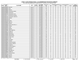 Lions Clubs International Club Membership Register Summary the Clubs and Membership Figures Reflect Changes As of February 2005