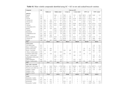 Table S1. Main Volatile Compounds Identified Using GC × GC in Raw And