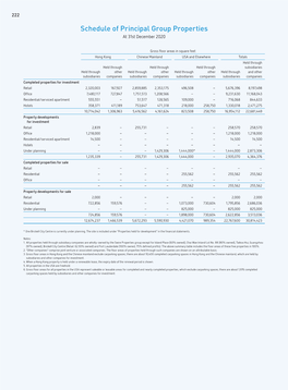 Schedule of Principal Group Properties at 31St December 2020