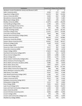 Institution Local Circ I-Share Circ Total Circ Abraham Lincoln Presidential