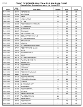 Count of Members by Females & Males in Clubs