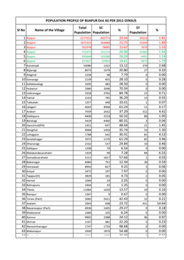 Sl No Name of the Village Total Population SC Population % ST