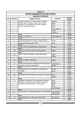 Table 2.3 STATE HIGHWAYS in the STATE (AS on 31.03.2016) LENGTH S.No