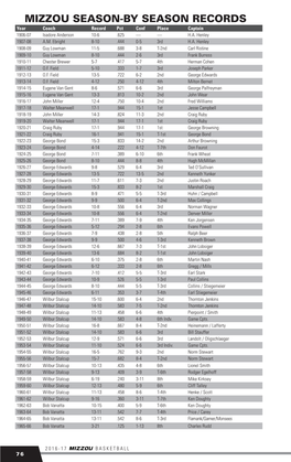 MIZZOU SEASON-BY SEASON RECORDS Year Coach Record Pct Conf Place Captain 1906-07 Isadore Anderson 10-6 .625 — — H.A