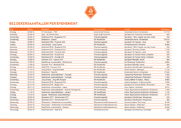 Bezoekersaantallen Per Evenement