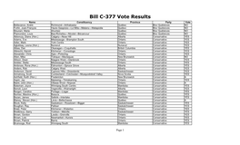 Bill C-377 Vote Results
