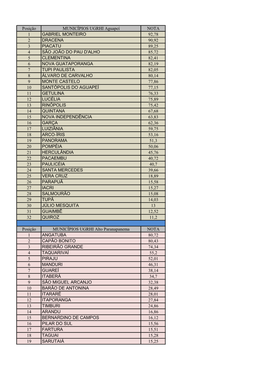 Posição MUNICÍPIOS UGRHI Aguapeí NOTA 1 GABRIEL MONTEIRO 92