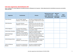 Liste Des Organismes Domiciliataires 92