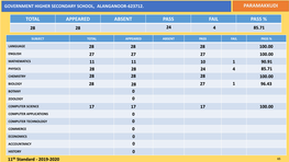 Voc Matric Hr Sec School Paramakudi Paramakkudi Total Appeared Absent