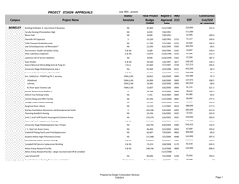 Project Design Approvals