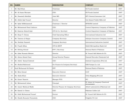 NO. NAMES DESIGNATION COMPANY YEAR 1 Mr. Bazl Khan