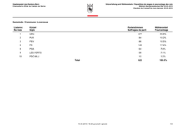 Loveresse Listennr. No Liste Kürzel Sigle Parteistimmen Suffrages De Parti Wähleranteil Pourcentage Total
