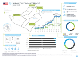 Kirkuk Governoratre Profile.Indd