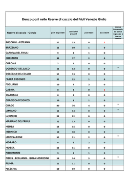 Elenco Posti Nelle Riserve Di Caccia Del Friuli Venezia Giulia