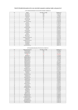 Table S8. Detailed Information in the Water Microbial Community at Phylum, Family, and Genus Level