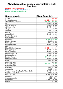 Alfabetyczna Skala Ostrości Papryk Chili W Skali Scoville'a Nazwa