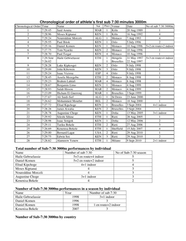 Chronological Order of Athlete's First Sub 7:30 Minutes 3000M Total