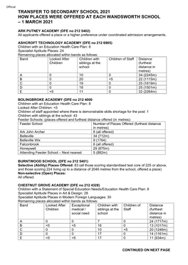 Transfer to Secondary School 2021 How Places Were Offered at Each Wandsworth School – 1 March 2021