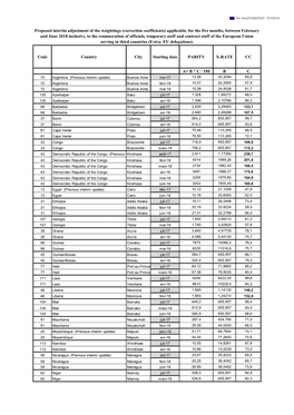 Code Country City Starting Date PARITY X-RATE CC A= B * C / 100