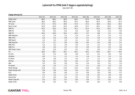 Lyttertall Fra PPM (Inkl 7 Dagers Opptakslytting) Uke 2017-09