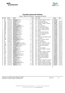 Classifica Generale Italiane Tappa 7 08/07/21 Gavardo - Puegnago Del Garda