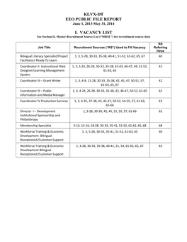 Klvx-Dt Eeo Public File Report I. Vacancy List