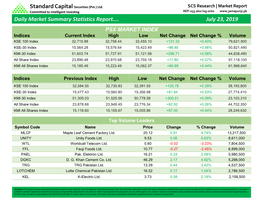 Daily Market Summary Statistics Report…. July 23, 2019