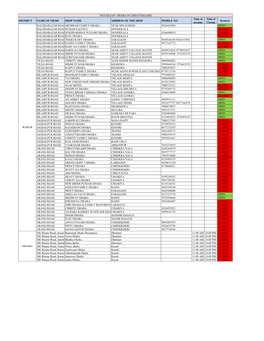 DHABA in CHHATTISGARH Time of Time of DISTRICT NAME of NH/SH SHOP NAME ADDRESS of the SHOP MOBILE NO