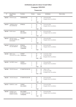 Attributions Plan De Chasse Grand Gibier Campagne 2020/2021 Tonnerrois