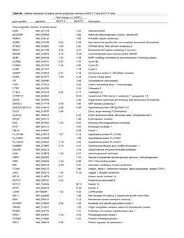 Table S4. Altered Expression of Breast Cancer Prognostic Markers in MCF7-T and MCF7-F Cells Fold Change (Vs