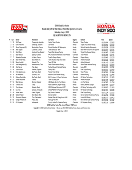 Honda Indy 200 Qual Results