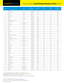 Kantar Retail Top 50 Global Retailers 2016 (USD)