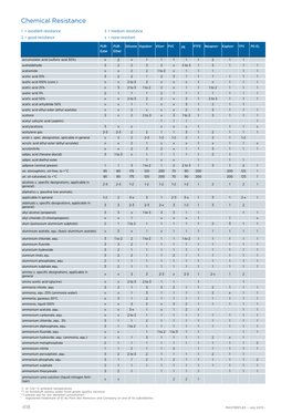 Chemical Resistance