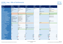 Iraq - 3Ws of Settlements February 2016