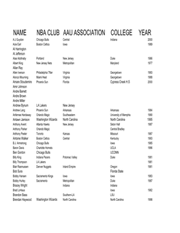 Name Nba Club Aau Association College Year