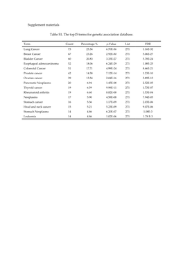 Supplement Materials Table S1. the Top15 Terms for Genetic Association