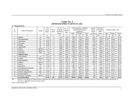 Table No. I DEMOGRAPHIC PARTICULARS a - Panchayats Area No