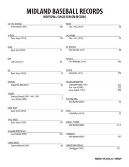 Midland Baseball Records Individual Single Season Records