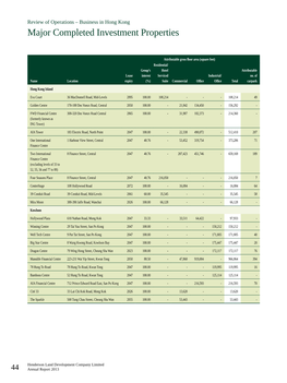 Major Completed Investment Properties