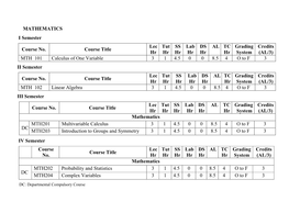 MATHEMATICS I Semester Course No. Course Title Lec Hr Tut Hr SS Hr Lab Hr DS Hr AL TC Hr Grading System Credits (AL/3) MTH