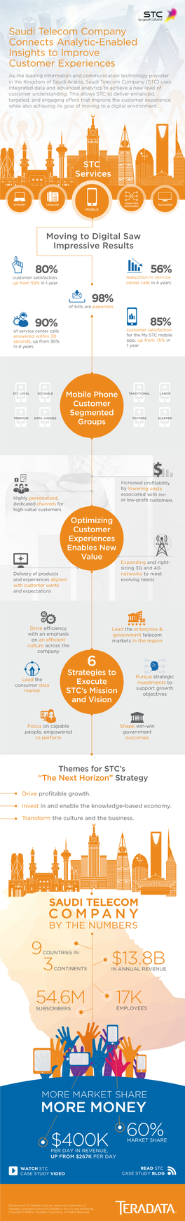 Saudi Telecom Company Connects Analytic-Enabled Insights To